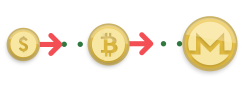 Illustration of currency being converted to Bitcoin and then to Monero