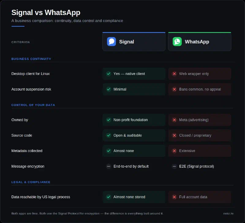 Signal vs WhatsApp business comparison: continuity, data control and compliance